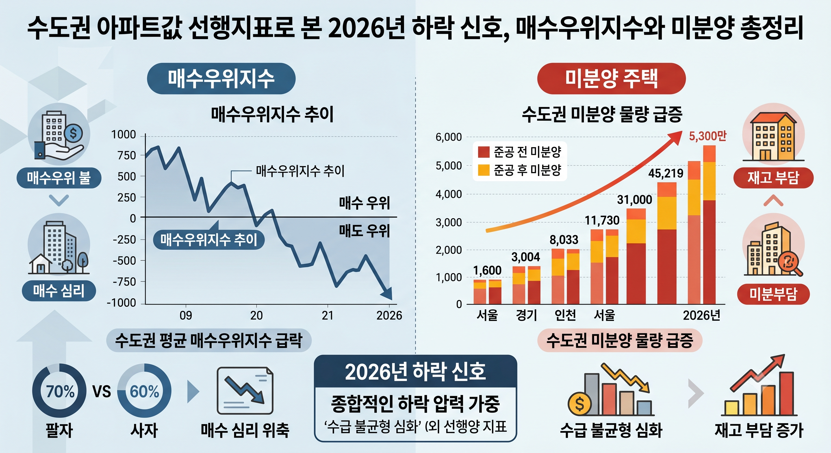 매수우위지수와 미분양 총정리