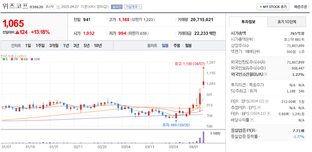 일자리 관련주 위즈코프 주가 차트