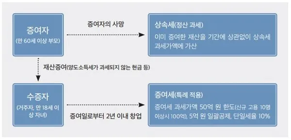 자녀 증여세 면제 한도액
