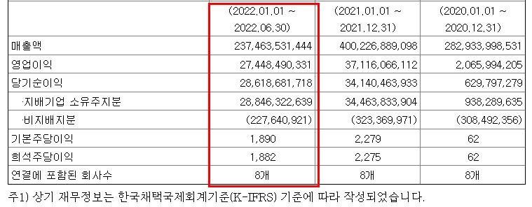 이엠텍 2022년 2분기 연결기준 실적.