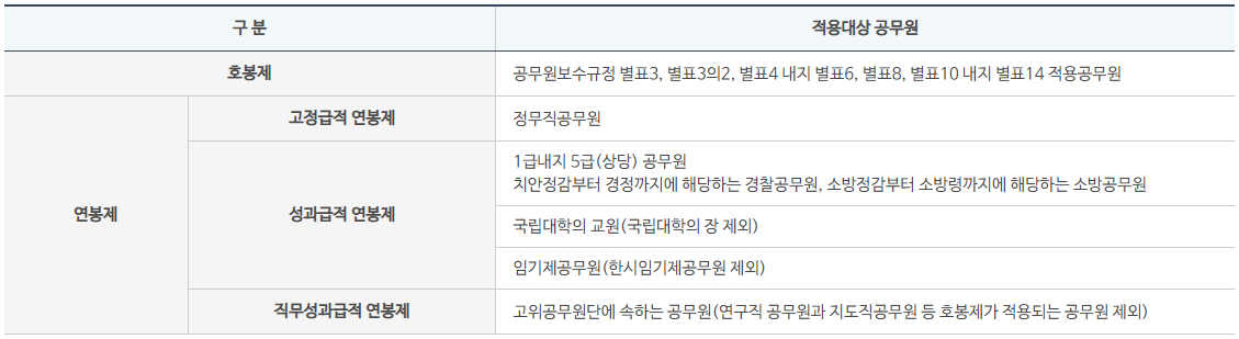 인사혁신처-홈페이지-공무원-봉급제도표