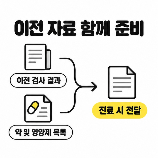 이전 검사 결과와 약 및 영양제 목록을 모아 진료 시 전달하는 준비 자료 도식