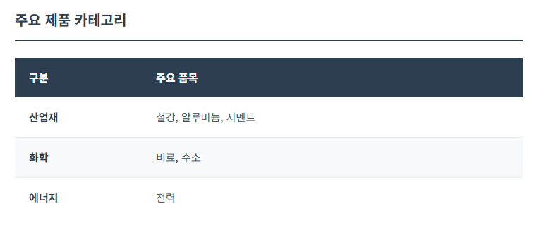 초기 적용 품목