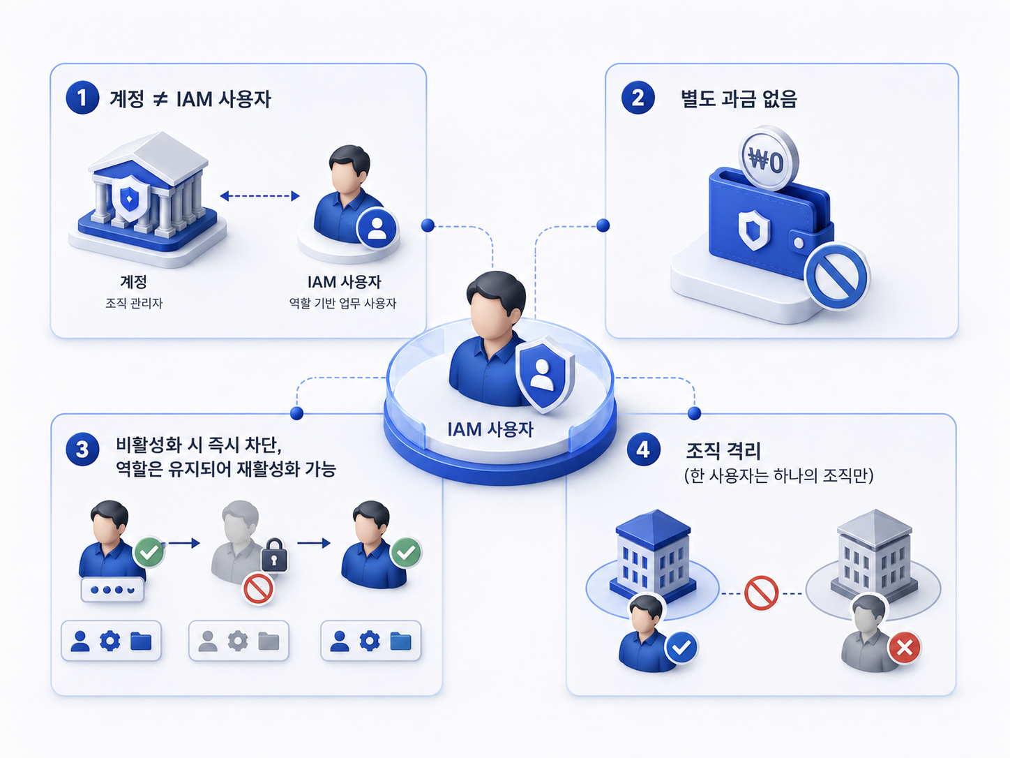 [kt cloud] kt cloud PLATFORM IAM, 계정 관리를 넘어 정교한 보안 거버넌스로