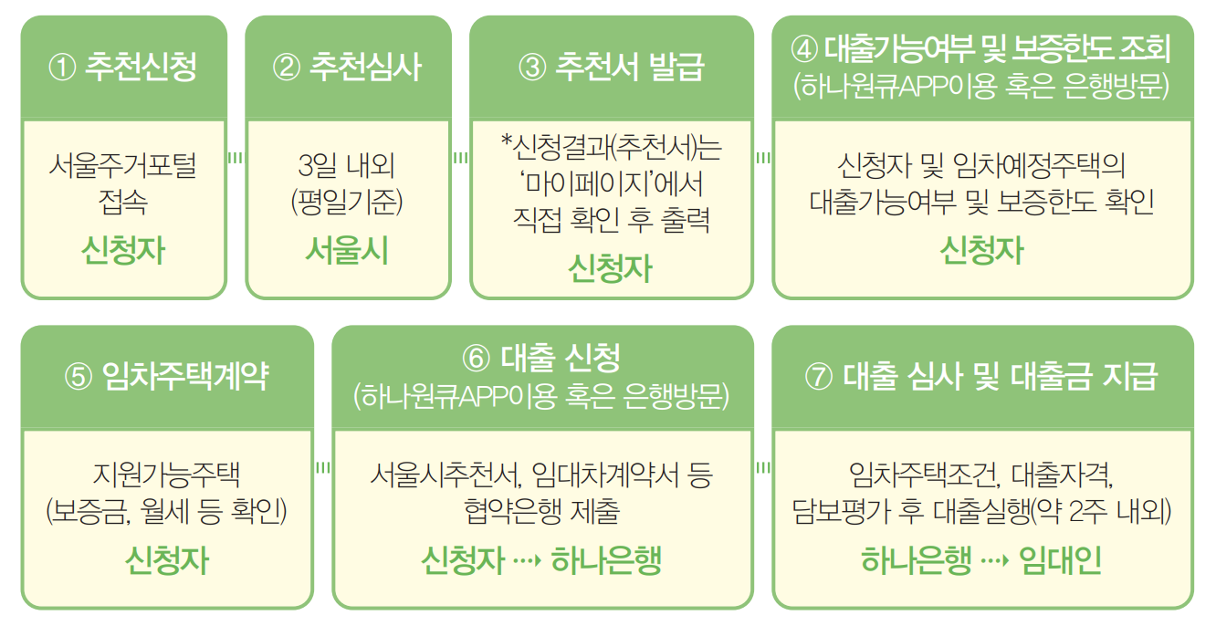 신청 및 진행과정