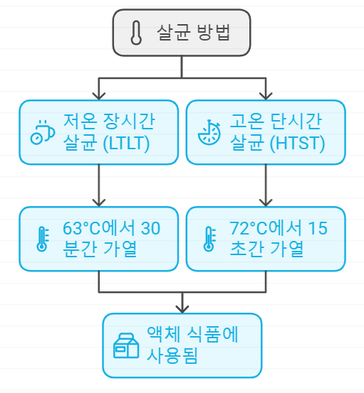 살균방법