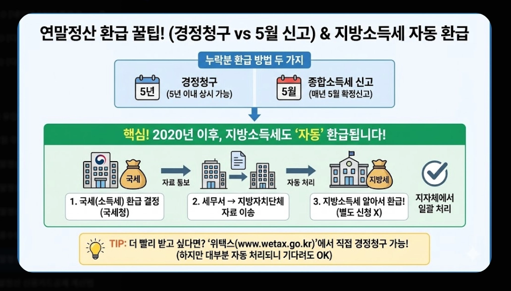 연말정산기간 지나면 환급받는 법 완벽 가이드 2026