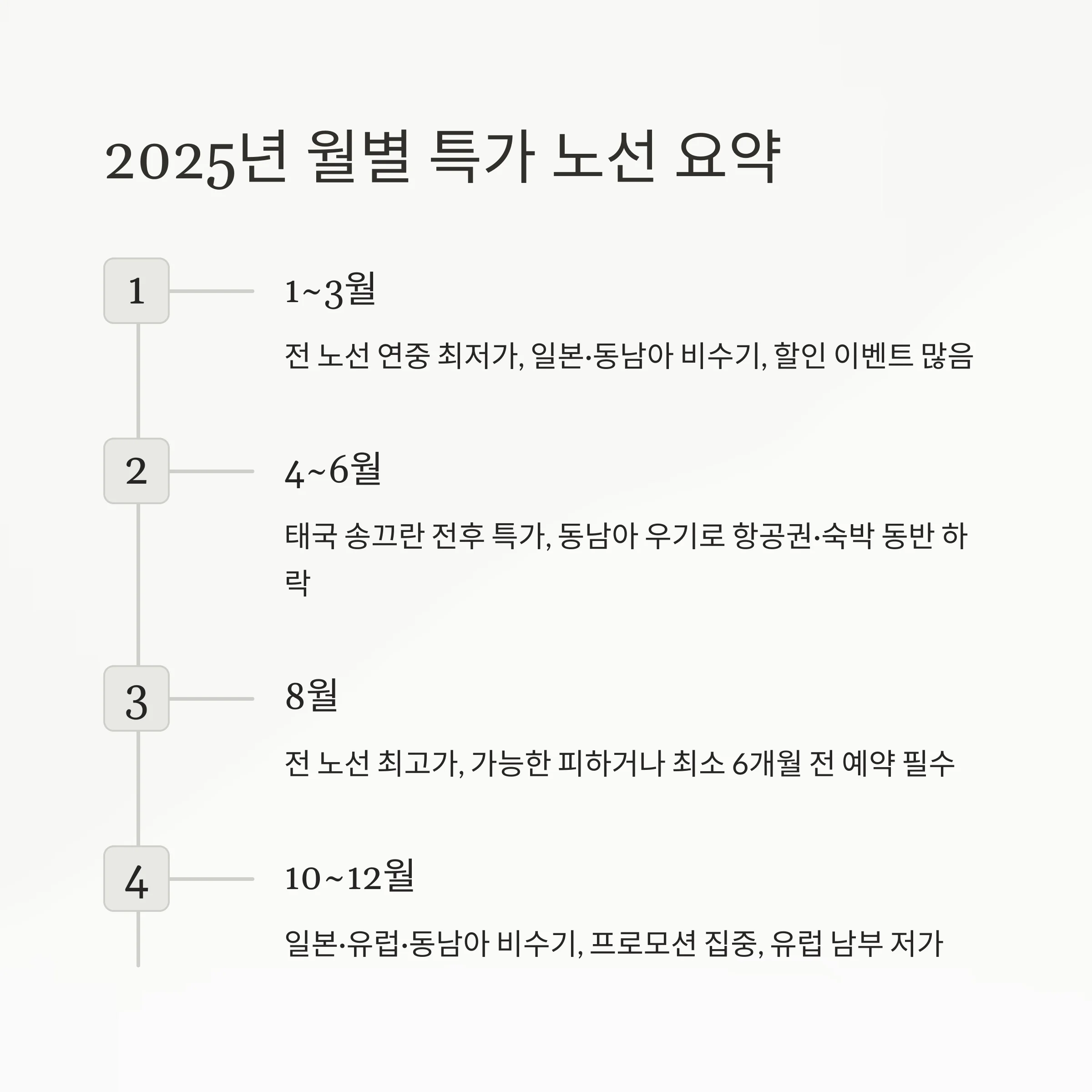 항공권 예약 전략, 특가 시기부터 명당 좌석