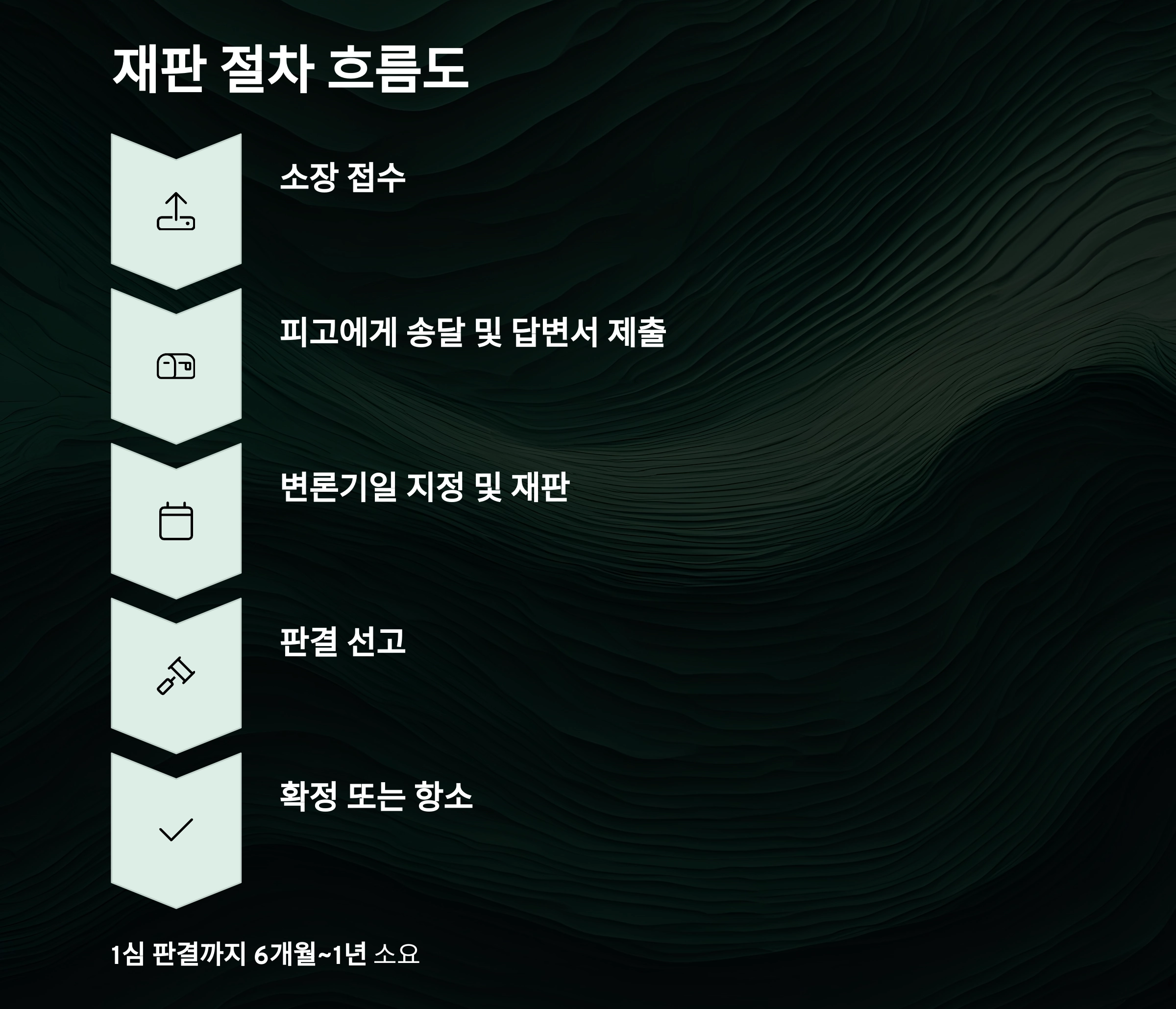 이혼소송 절차와 필요 서류, 헷갈린다면 이 글로 정리 끝!!