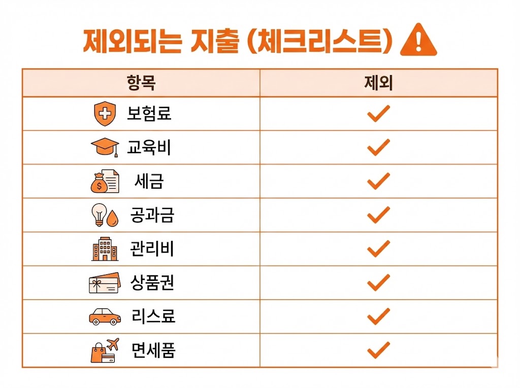 2026 연말정산 카드공제 한도·기준 1장 요약 + 실수 TOP10
