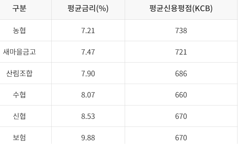 서민금융진흥원 근로자햇살론