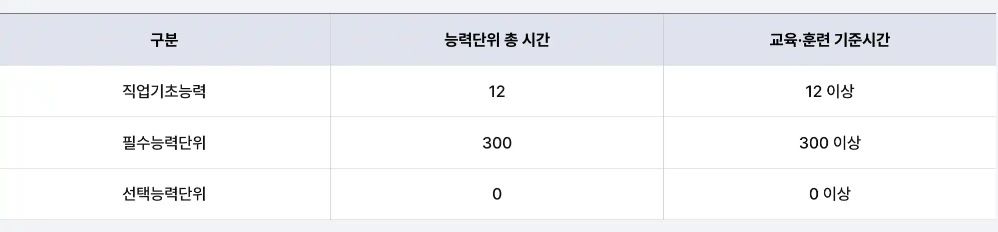 교육훈련시간