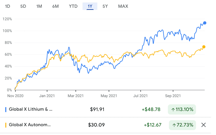 LIT vs. DRIV 주가추이 비교 -&nbsp;최근 1년