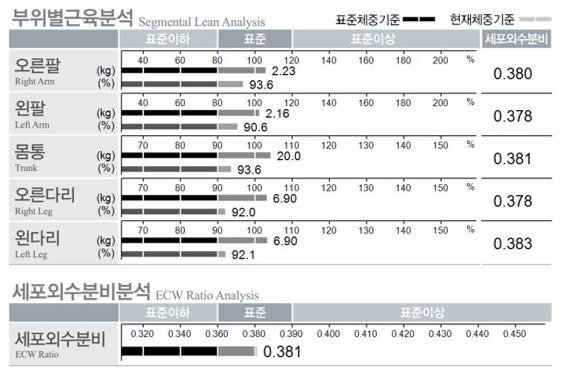 인바디, 세포외수분비분석