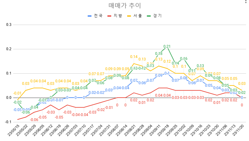 11월 4주차 매매가 추이