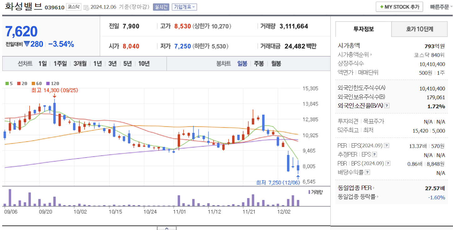 대왕고래프로젝트 관련주 화성밸브 일봉 차트