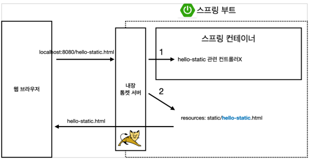 정적 컨텐츠 처리 구조