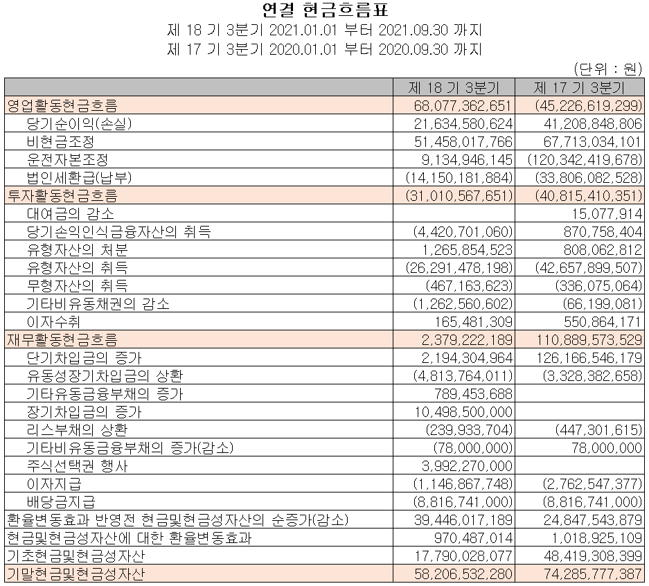 엠씨넥스 현금흐름표 (2021년 3분기)