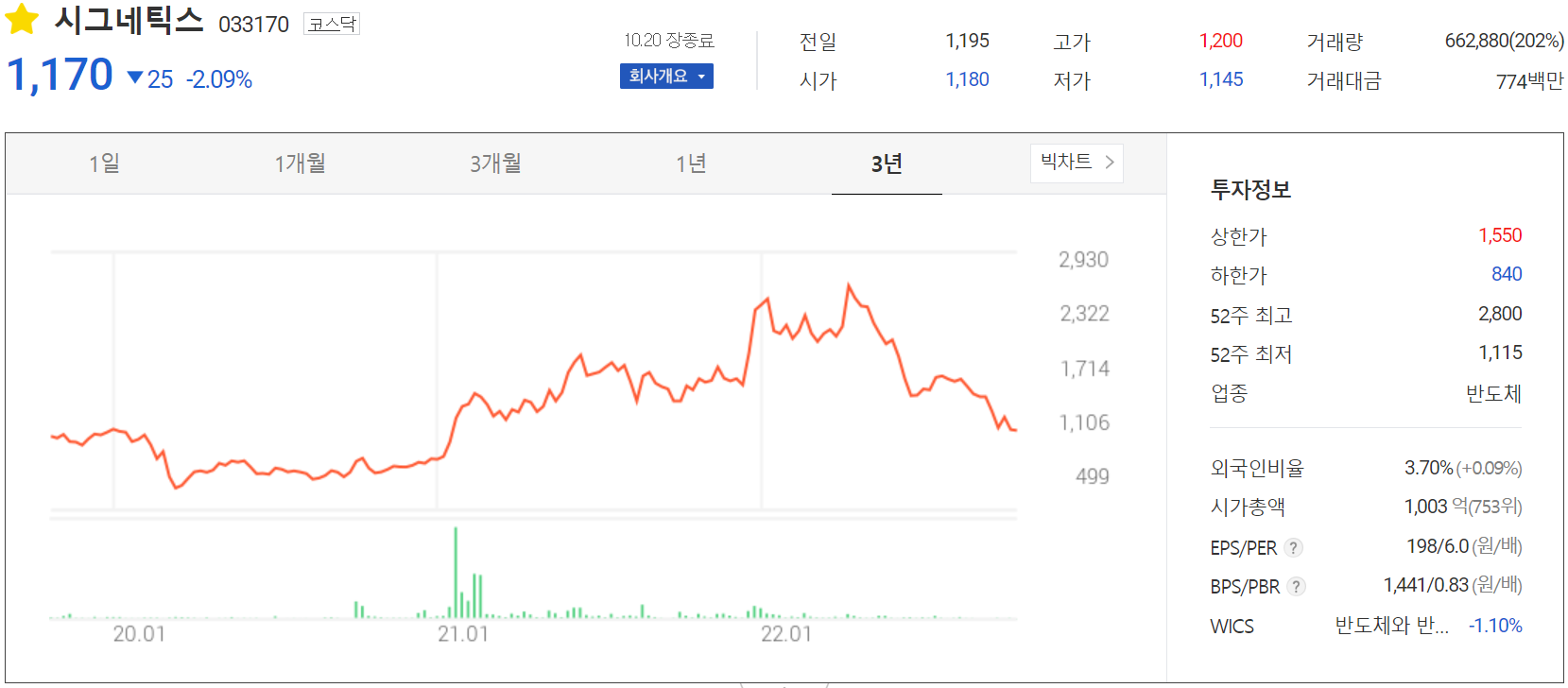 시그네틱스 - 주가 정보(2022.10.20)