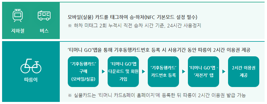기후동행카드 신청 방법 실물카드 모바일카드
