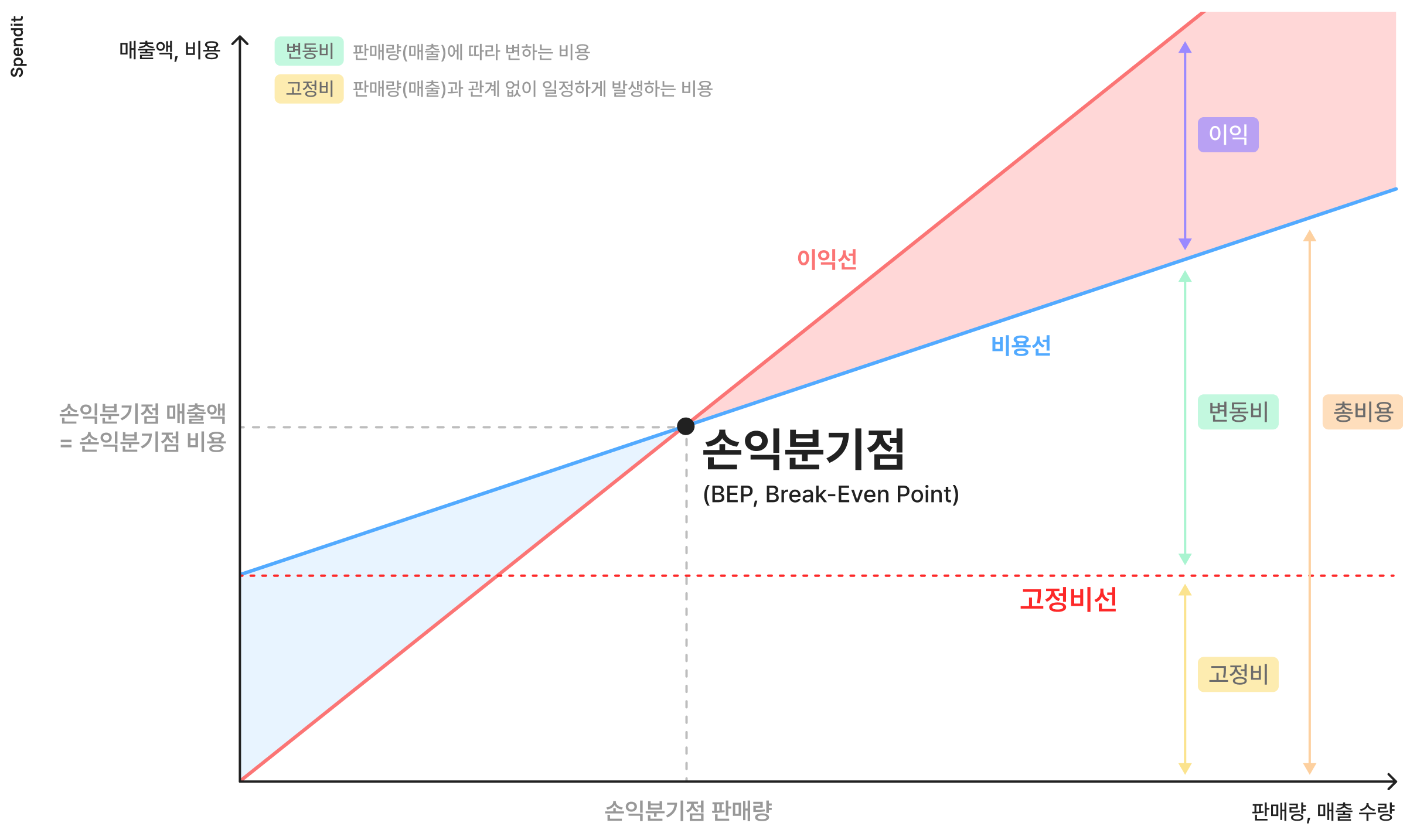 BEP, 고정비, 변동비, 손익분기점, 손익분기점계산, 손익분기점공식, 재무제표