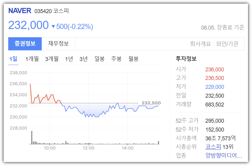 네이버 주가 시세