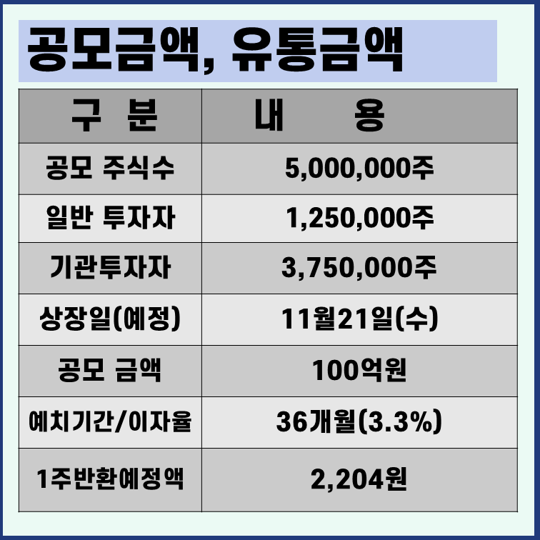교보17호스팩 상장일