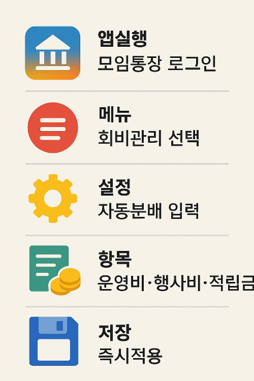 기업은행 모임통장 인포그래픽으로 로그인, 회비관리 메뉴, 자동분배 입력, 항목 지정, 저장까지 과정 설명