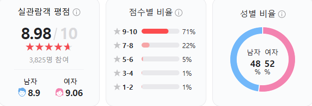 영화 헤어질 결심 실관람객 평점 (사진 출처:네이버 관람평)