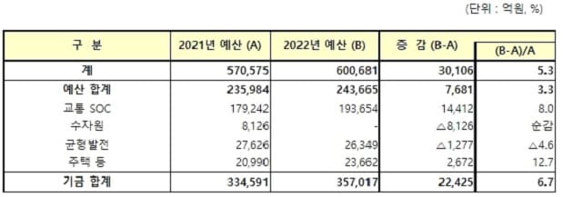 국토부 2022년 핵심 추진과제...무슨 일 하나