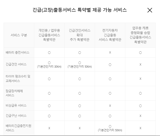 캐롯고장 출동서비스 특약별 제공가능 서비스