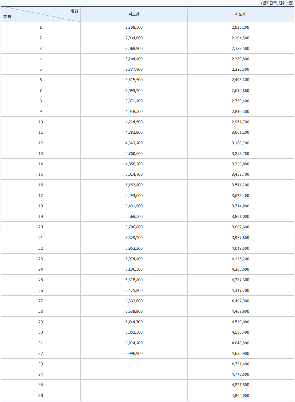 2025년 지도직 공무원 연봉(직종별 공무원 봉급표 포함)