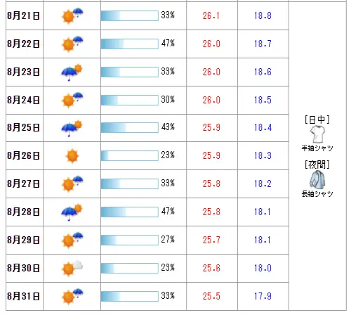 삿포로-날씨-8월