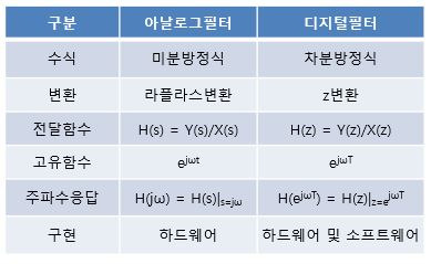 아날로그 필터, 디지털 필터 비교