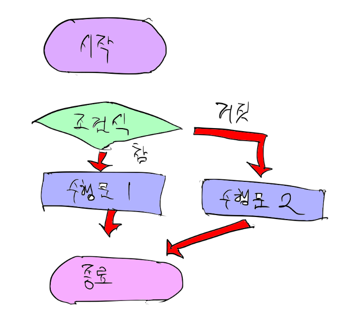 조건문-플로우차트