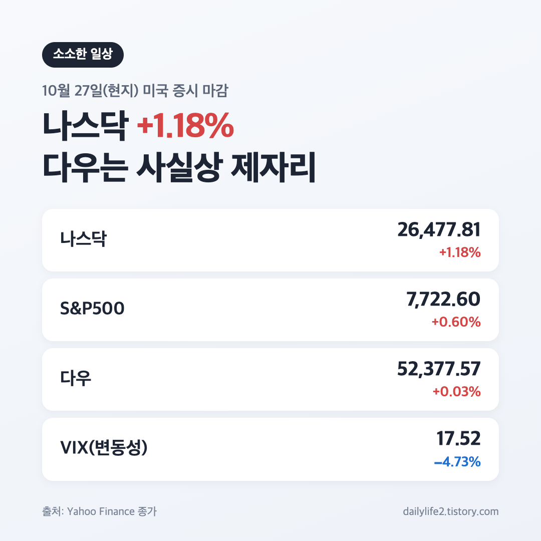 10월 27일 미국 증시 마감 나스닥 S&amp;P500 다우 VIX 종가 요약 카드