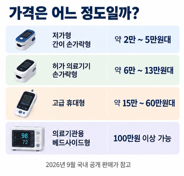 저가형 간이 손가락형 허가 의료기기 손가락형 고급 휴대형 의료기관용 베드사이드형 산소포화도 측정기의 가격대와 특징을 비교한 표