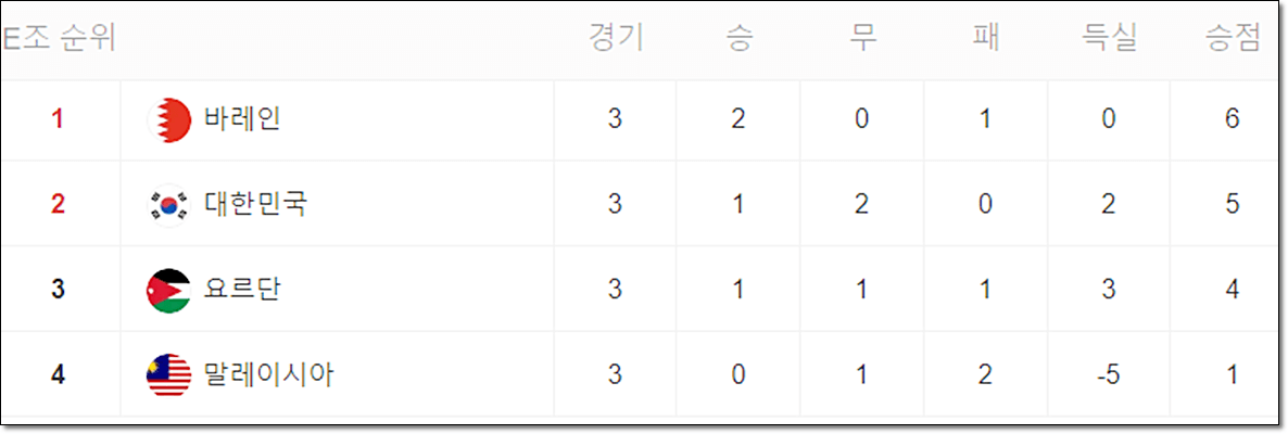 E조 현재 순위