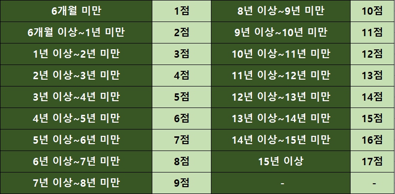 주택청약종합저축-가입기간별-가산점