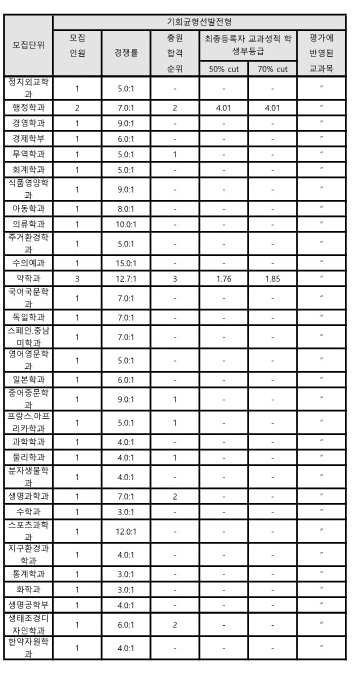 전북대 기회균형전형 수시등급
