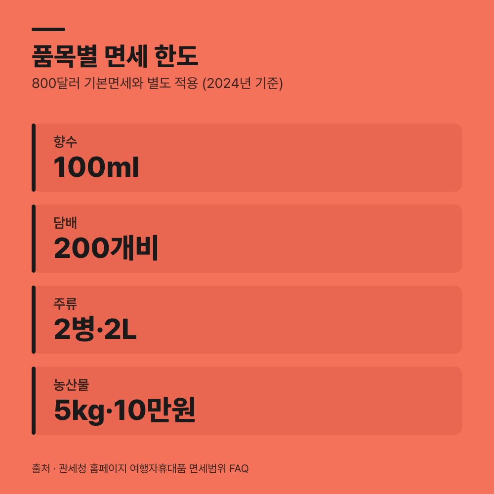 품목별로 다르게 적용되는 면세 한도는 얼마일까?