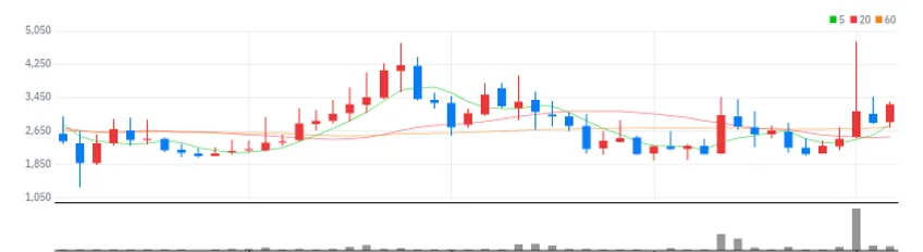 3S 월봉