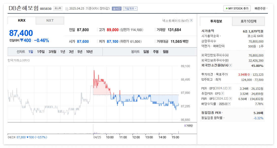 DB손해보험 주가 주식 전망