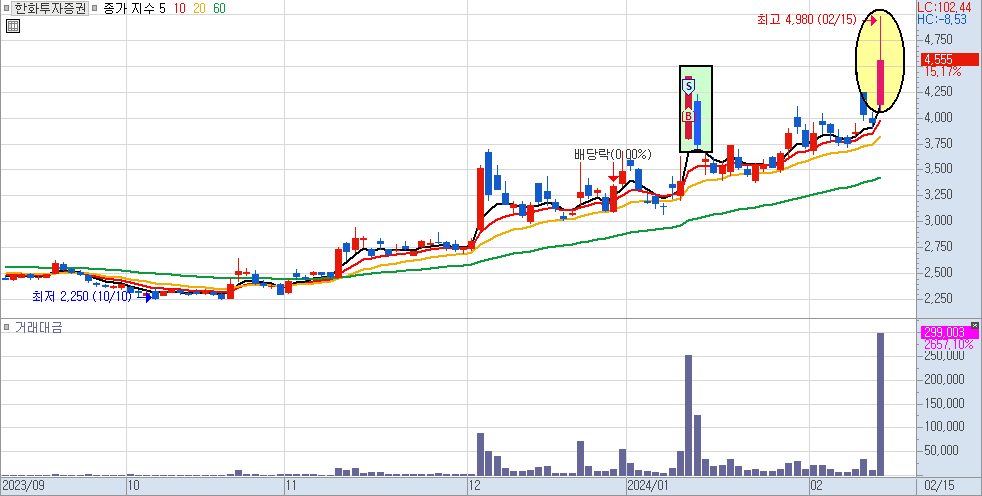 한화투자증권 일봉 차트