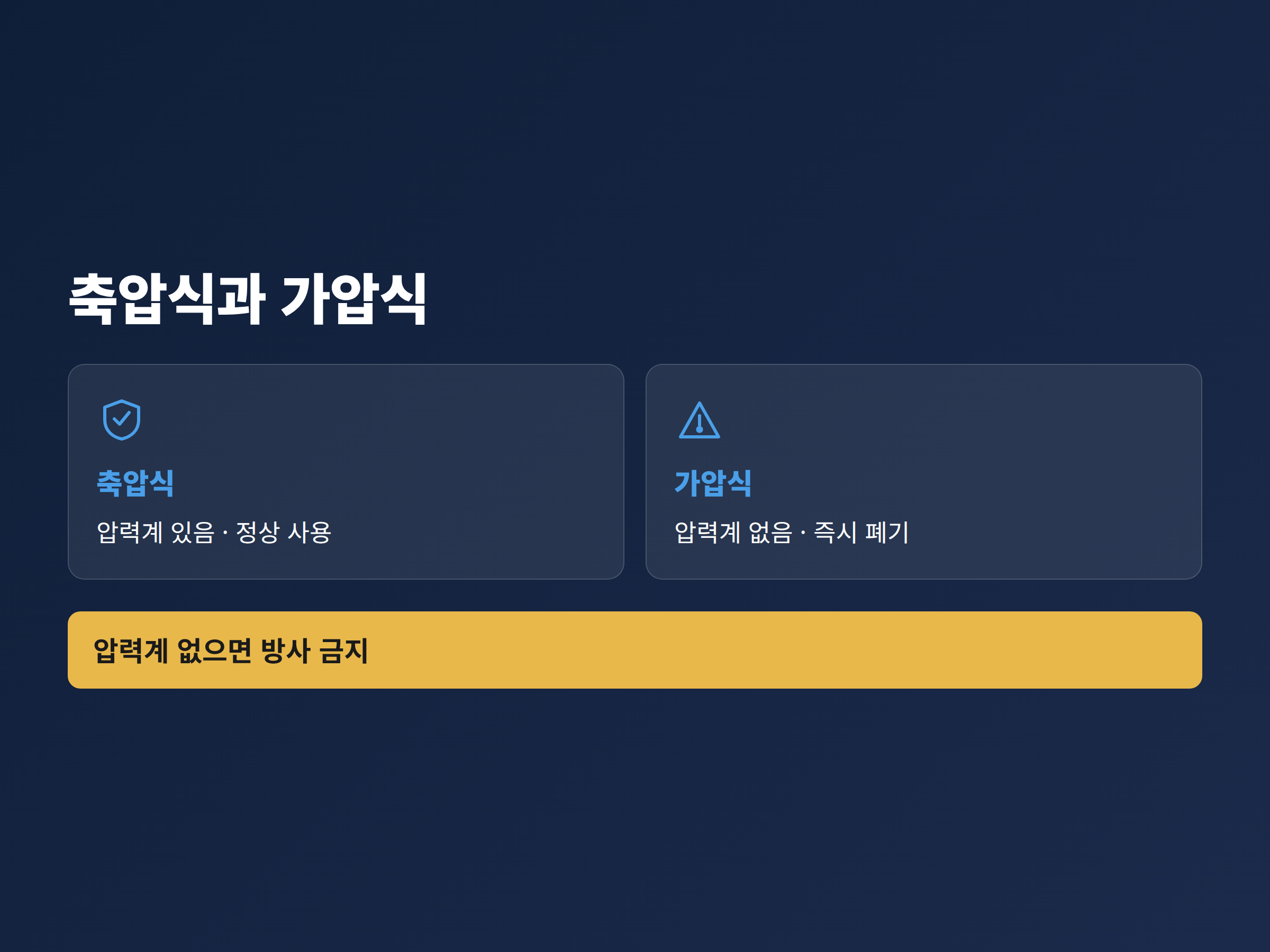 압력계가 있는 축압식 소화기와 압력계가 없는 가압식 소화기의 차이를 나란히 비교한 그림