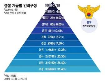 경찰 계급체계와 해양경찰 직급체계에 대한 안내_2