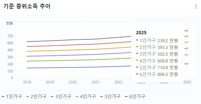 2025년 기준 중위소득