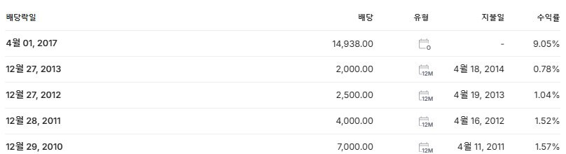 HD한국조선해양 배당금 지급일 배당락일