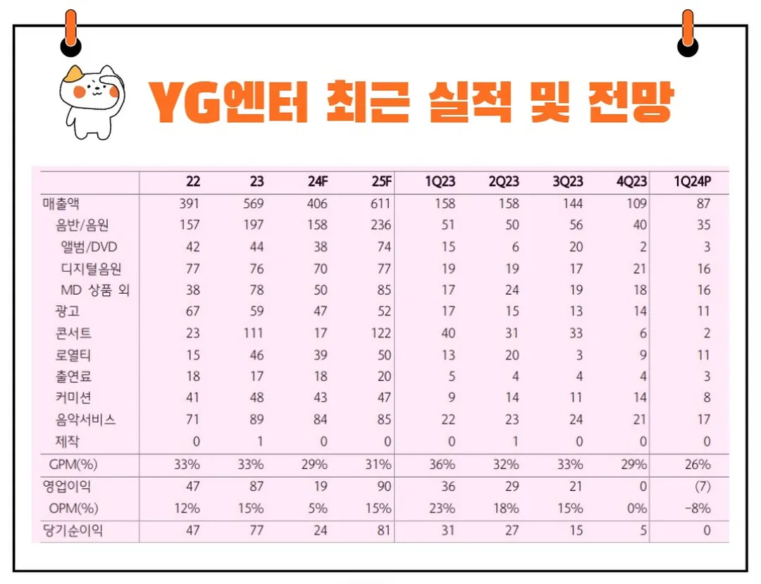 YG엔터테인먼트 실적