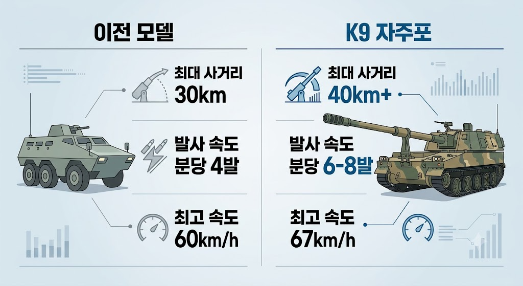 K9 자주포 핵심 제원 및 성능